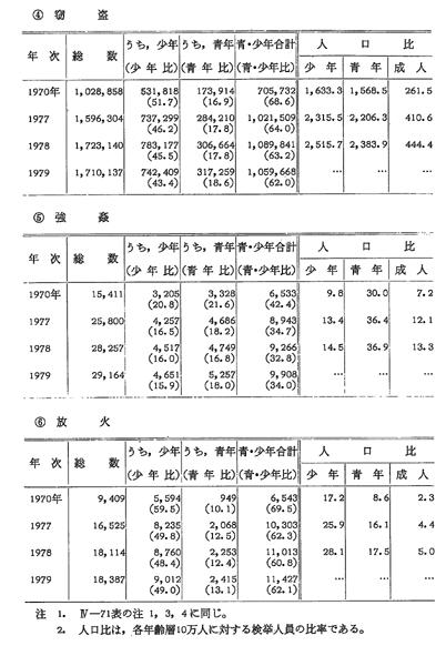 昭和56年版 犯罪白書 第4編/第3章/第2節/1