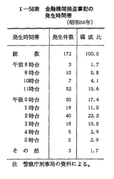 昭和57年版 犯罪白書 第1編/第3章/第1節/1 昭和57年版 犯罪白書 第1編/第3章/第1節/1