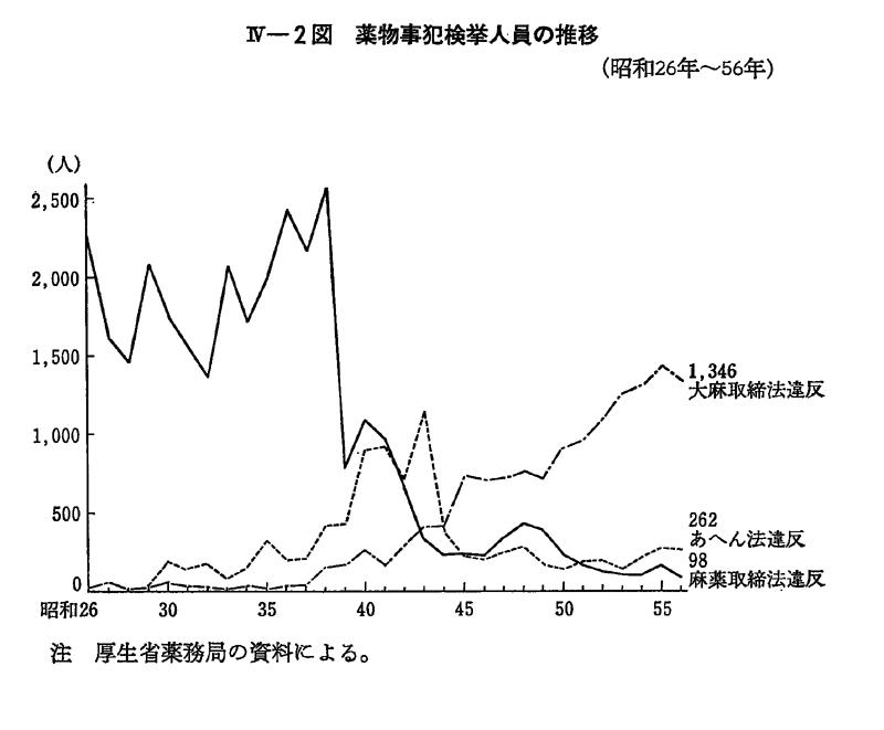 昭和57年版 犯罪白書 第4編/第1章/第3節/1