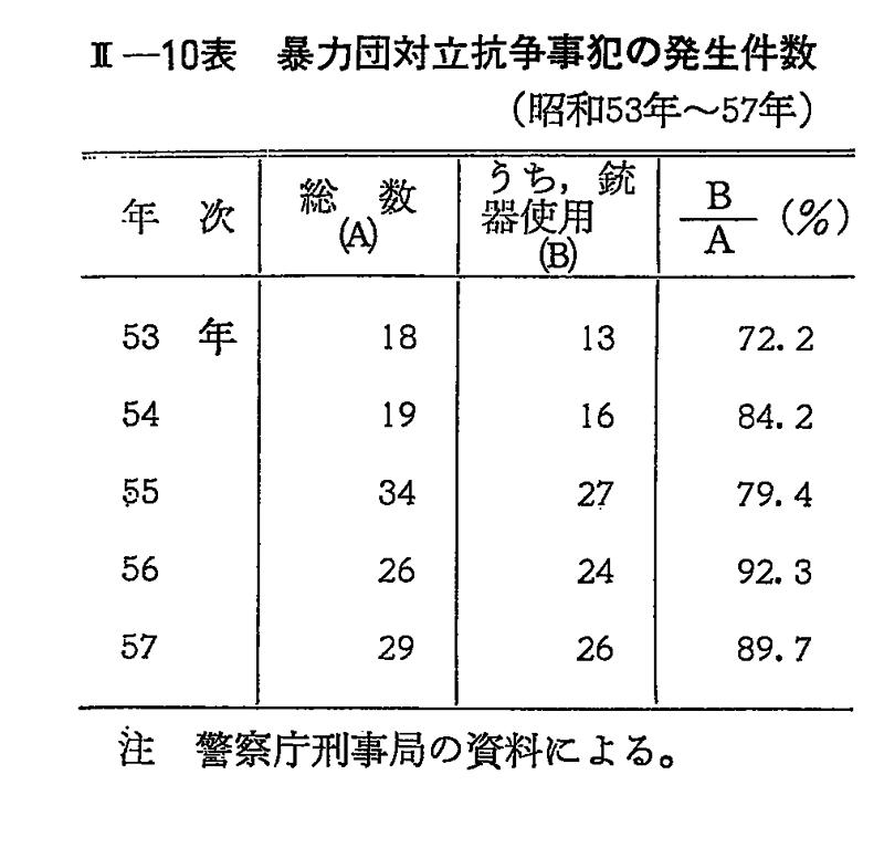 昭和５８年版 犯罪白書 第2編/第1章/第3節/1