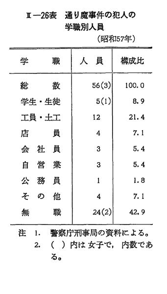もらって嬉しい出産祝い 昭和58年版 犯罪白書 第2編/第1章/第5節/2 政治学