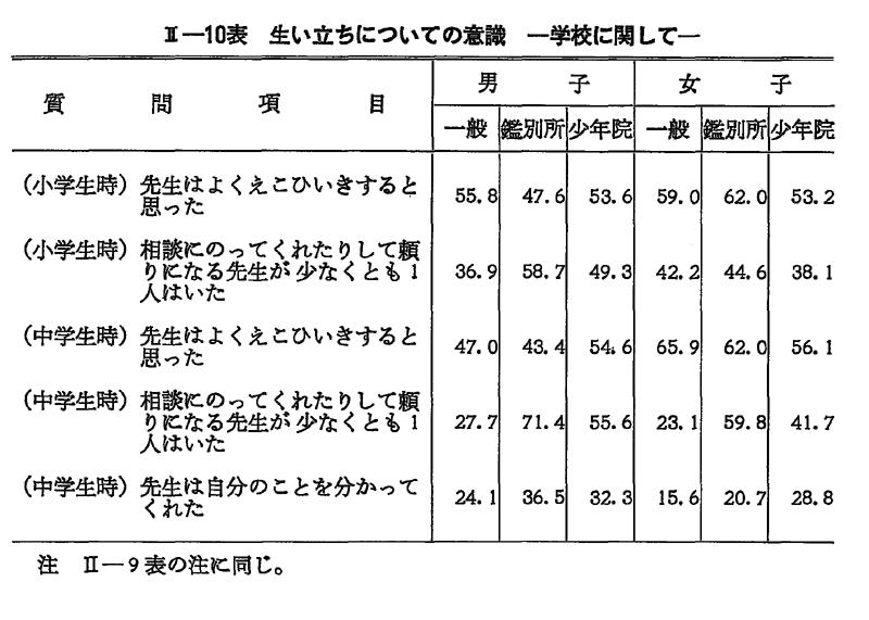昭和５９年版 犯罪白書 第2編/第1章/第2節/3