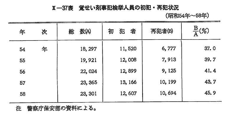 昭和59年版 犯罪白書 第2編/第3章/第1節/2