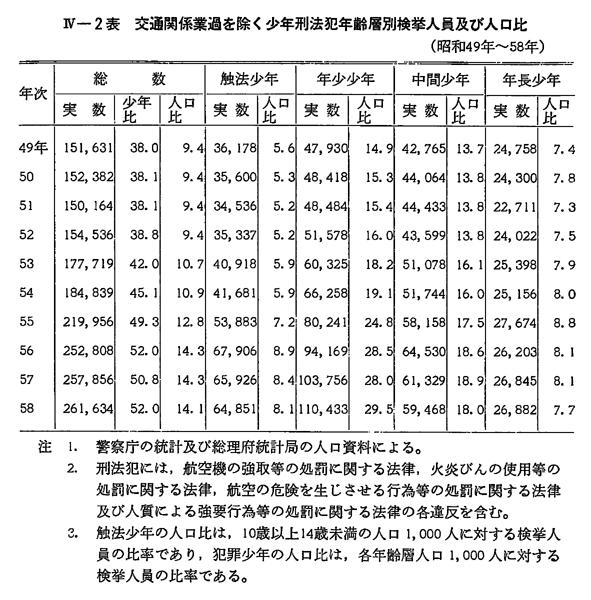 昭和59年版 犯罪白書 第4編/第1章/第1節/1