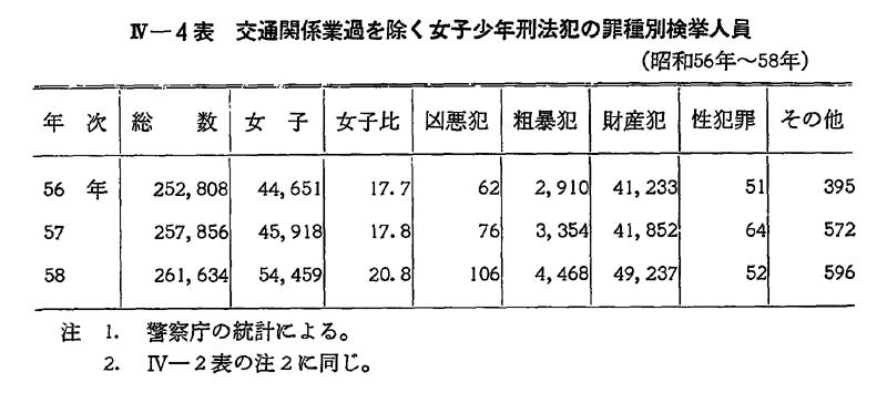 昭和59年版 犯罪白書 第4編/第1章/第1節/1 昭和59年版 犯罪白書 第4編/第1章/第1節/1