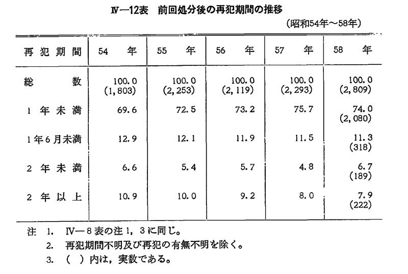 昭和59年版 犯罪白書 第4編/第1章/第2節/6