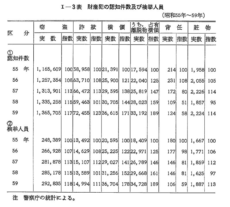 昭和60年版 犯罪白書 第1編/第1章/第1節/2