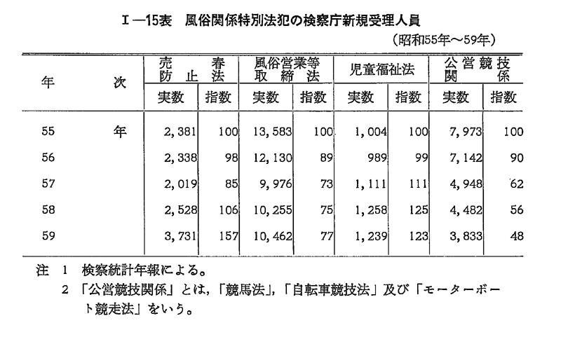 昭和60年版 犯罪白書 第1編/第1章/第2節/2