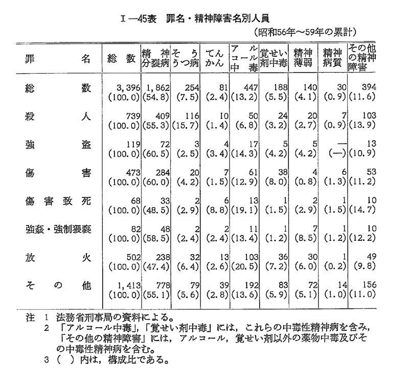 昭和60年版 犯罪白書 第1編/第2章/第7節/3