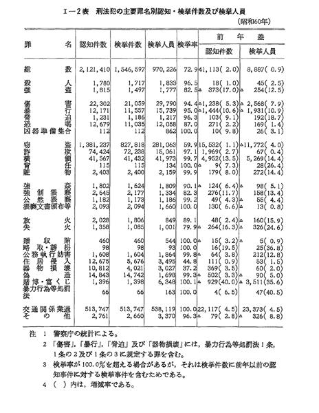 昭和61年版 犯罪白書 第1編/第1章/第1節/1 昭和61年版 犯罪白書 第1編/第1章/第1節/1