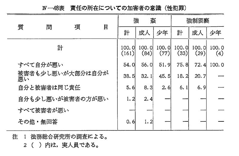 昭和61年版 犯罪白書 第4編/第4章/第2節/7