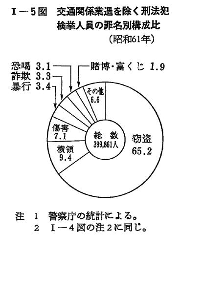 昭和62年版 犯罪白書 第1編/第1章/第1節/1
