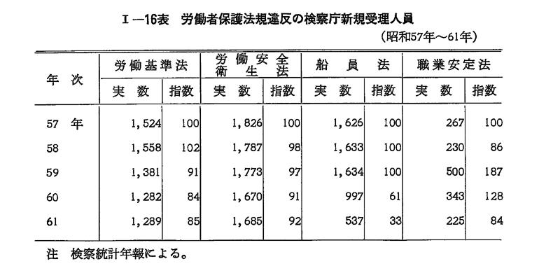 昭和62年版 犯罪白書図表目次