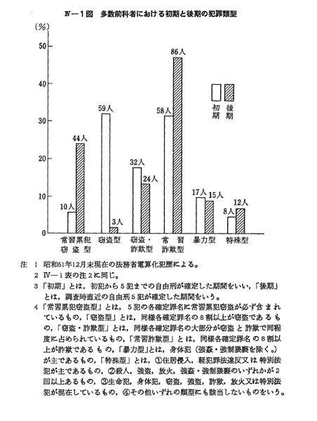 昭和62年版 犯罪白書 第4編/第2章/第1節/1