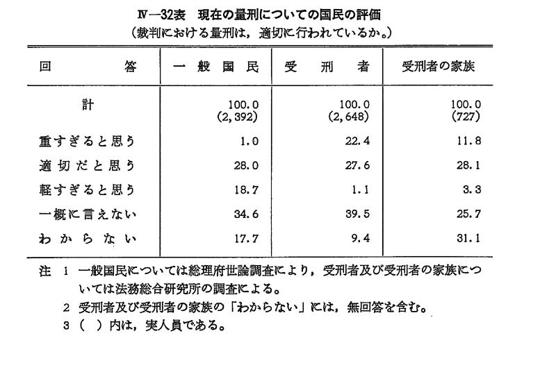 昭和62年版 犯罪白書 第4編/第3章/第2節/2