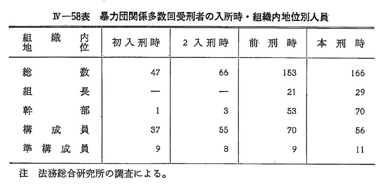 昭和63年版 犯罪白書 第4編/第4章/第2節/4 昭和63年版 犯罪白書 第4編/第4章/第2節/4