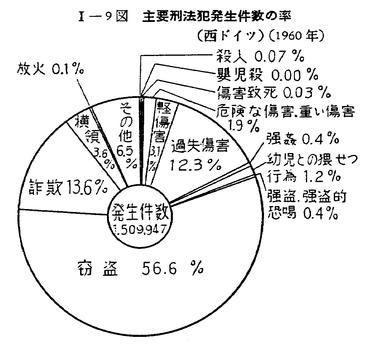 【歴史資料】昭和27年の刑法 昭和45年版 犯罪白書 第一編/第一章