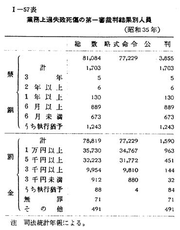 昭和37年版 犯罪白書 第一編/第三章/三/3