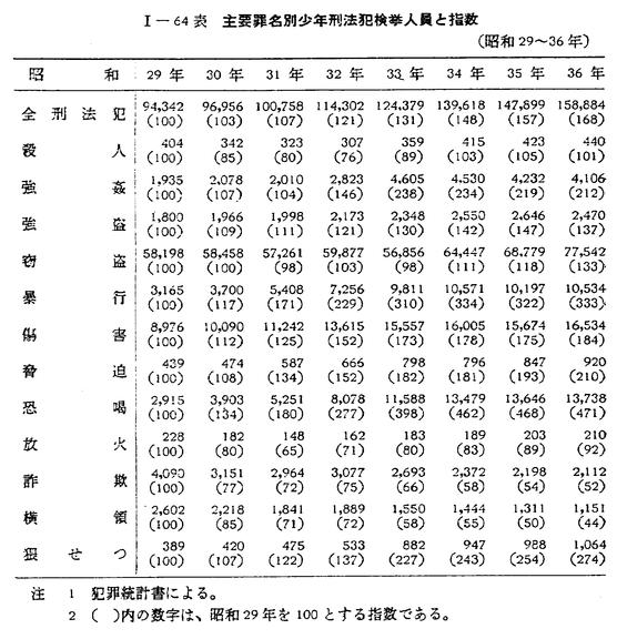昭和37年版 犯罪白書 第一編/第四章/二