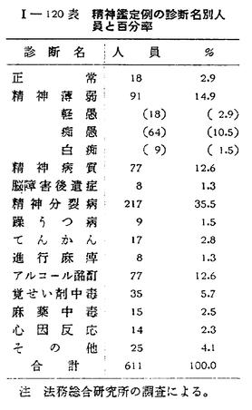 昭和37年版 犯罪白書 第一編/第六章/六