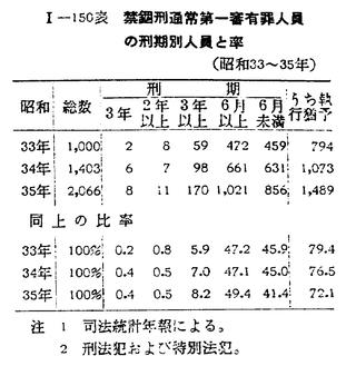 昭和37年版 犯罪白書 第一編/第七章/四/1