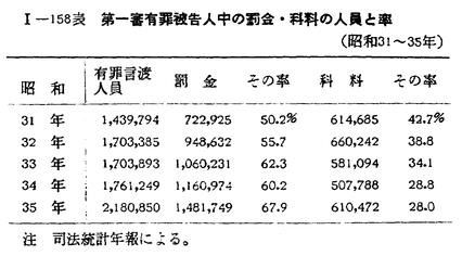 昭和37年版 犯罪白書 第一編/第七章/五