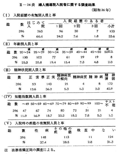 昭和37年版 犯罪白書 第二編/第二章 昭和37年版 犯罪白書 第二編/第二章