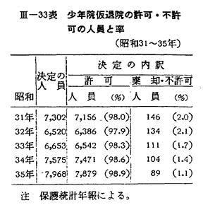 昭和37年版 犯罪白書 第三編/第四章/一