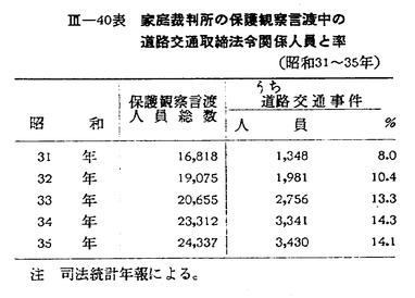 【国際ブランド】 昭和37年版 犯罪白書 第三編/第四章/二/1 社会問題