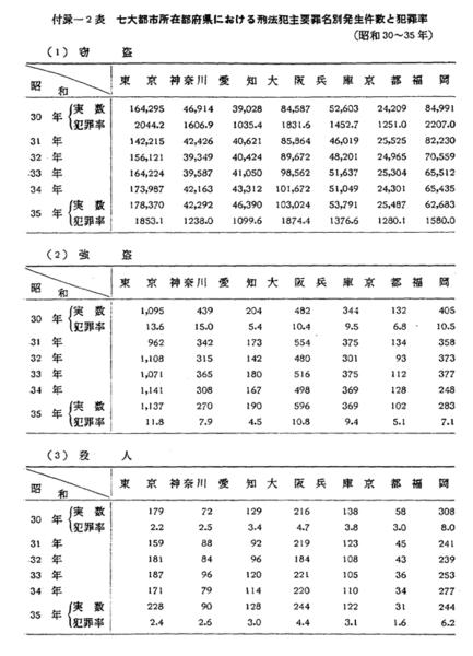昭和37年版 犯罪白書 第三編/