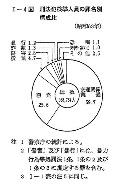 平成 元年版 犯罪白書 第1編/第1章/第1節/1