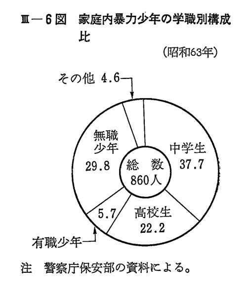 平成 元年版 犯罪白書 第3編/第1章/第2節/7
