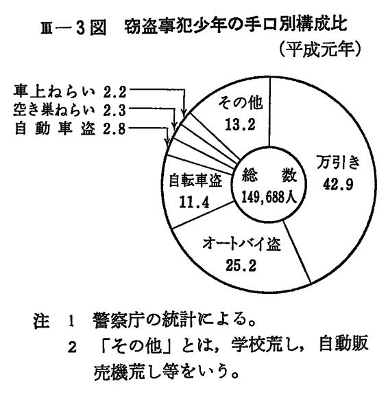 平成 2年版 犯罪白書 第3編/第2章/第1節/1