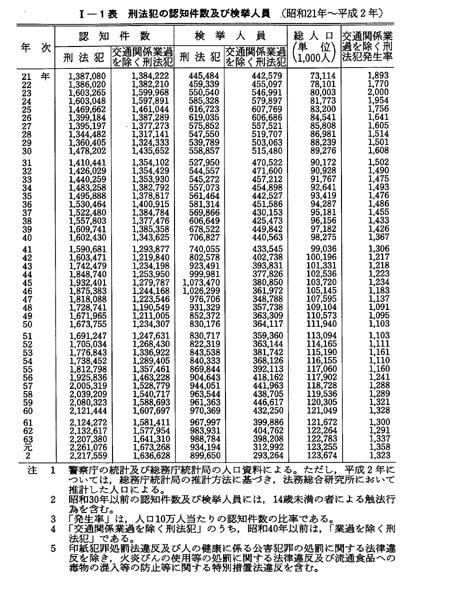 平成 3年版 犯罪白書 第1編/第1章/第1節/1
