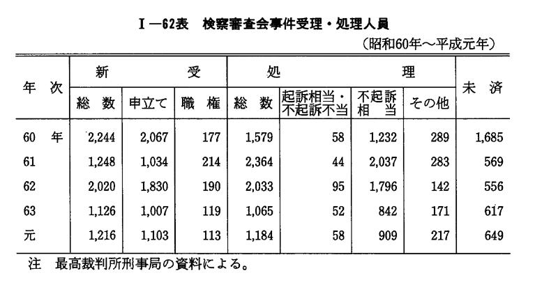 平成 3年版 犯罪白書 第1編/第3章/第2節/1