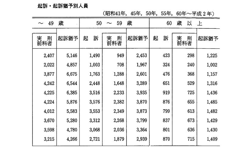 平成 3年版 犯罪白書 第4編/第3章/第3節/1