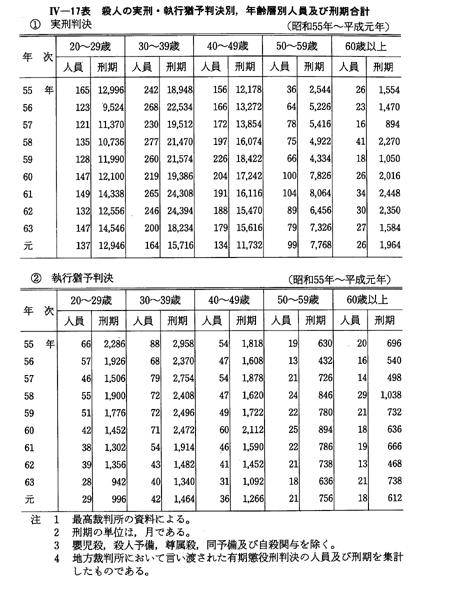 平成 3年版 犯罪白書 第4編/第3章/第3節/5