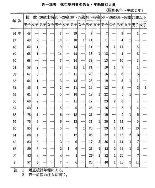 平成 3年版 犯罪白書 第4編/第4章/第1節/2