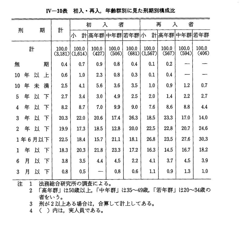 平成 3年版 犯罪白書 第4編/第4章/第2節/2