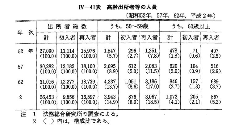 『犯罪白書』平成29年度版～令和４年度版：６冊セット／未使用・透明カバー付 令和6年版 犯罪白書 第4編/第1章/第3節/1