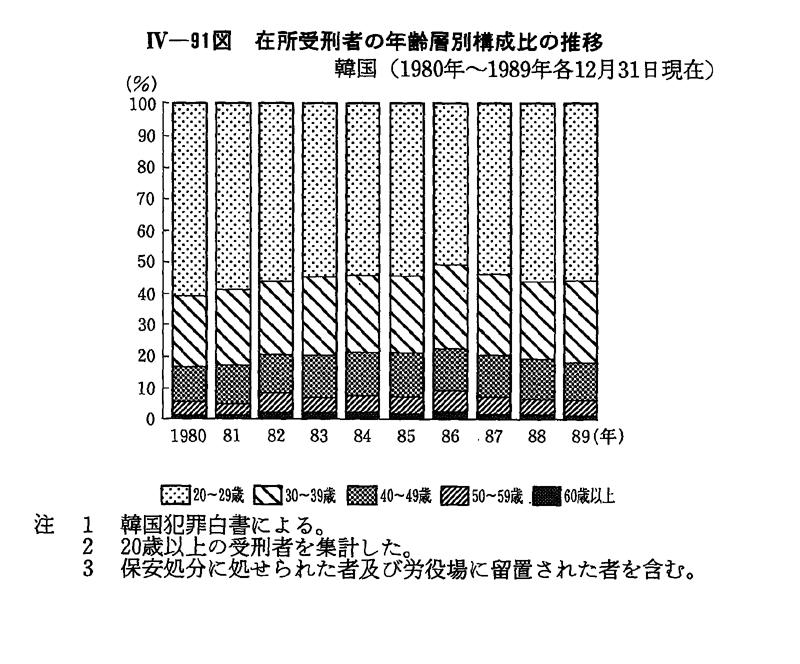 平成 3年版 犯罪白書 第4編/第4章/第6節/3