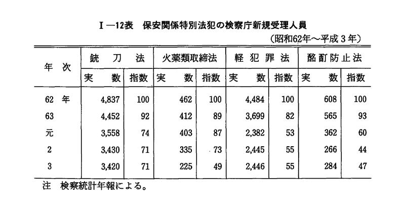 平成 4年版 犯罪白書 第1編/第1章/第2節/2