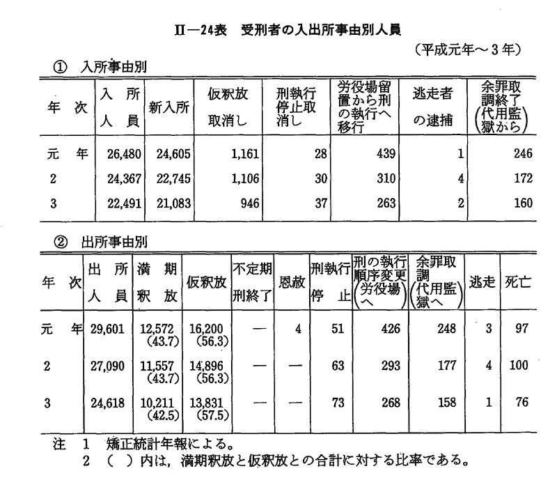 平成 4年版 犯罪白書 第2編/第3章/第2節/1 平成 4年版 犯罪白書 第2編/第3章/第2節/1