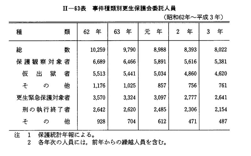 平成 4年版 犯罪白書 第2編/第4章/第4節