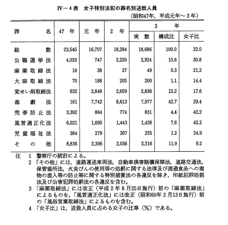 平成 4年版 犯罪白書 第4編/第2章/第1節/3