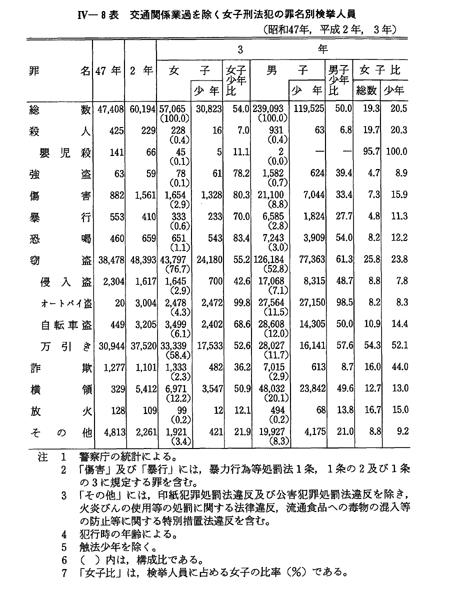 平成 4年版 犯罪白書 第4編/第2章/第2節/1