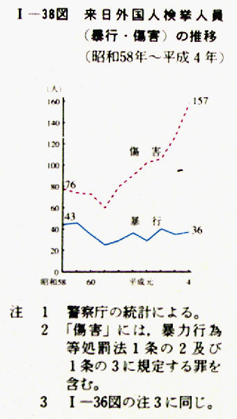 平成 5年版 犯罪白書図表目次