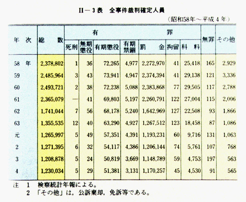 平成 5年版 犯罪白書図表目次