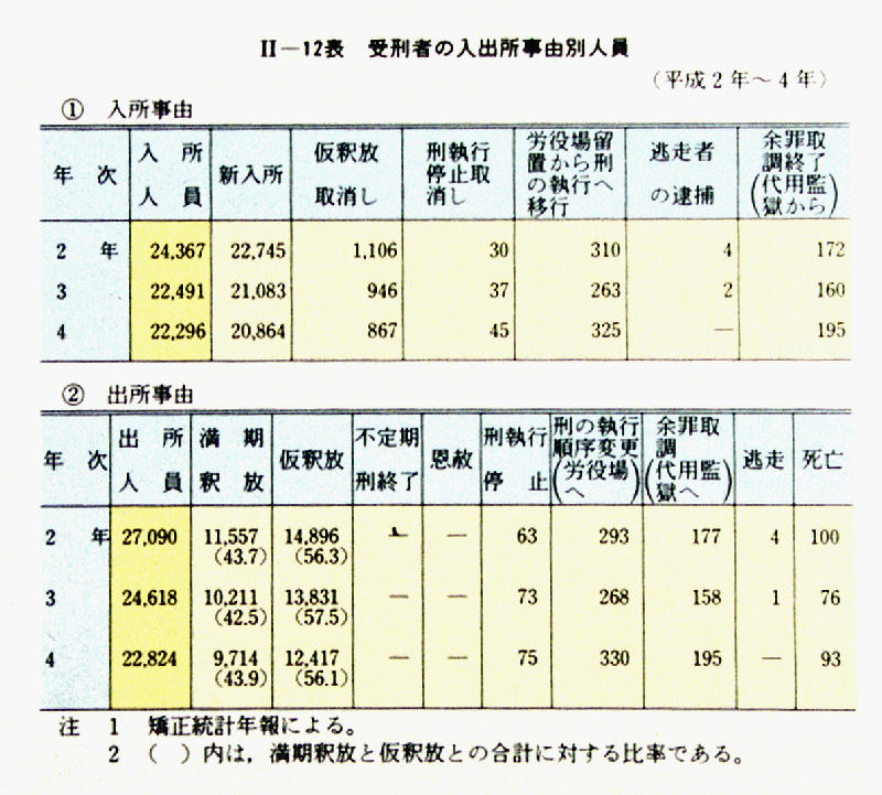 平成 5年版 犯罪白書 第2編/第3章/第1節/2