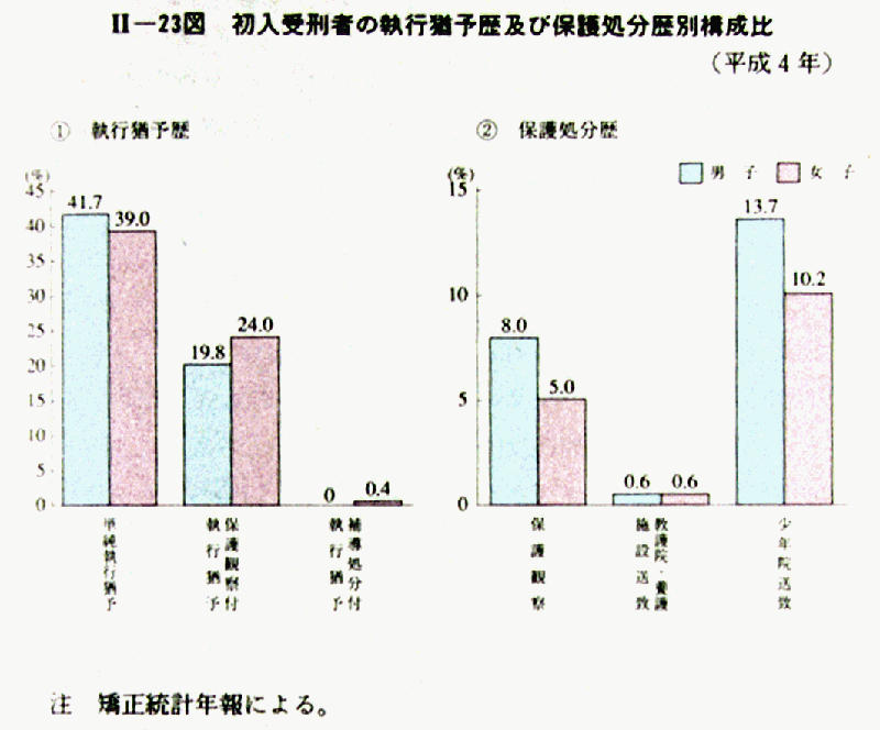 平成 5年版 犯罪白書 第2編/第3章/第1節/2